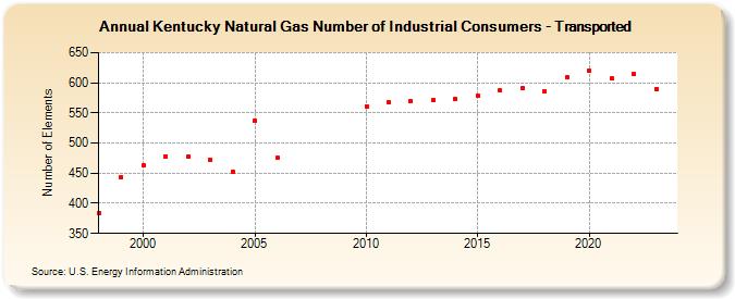 Kentucky Natural Gas Number of Industrial Consumers - Transported  (Number of Elements)