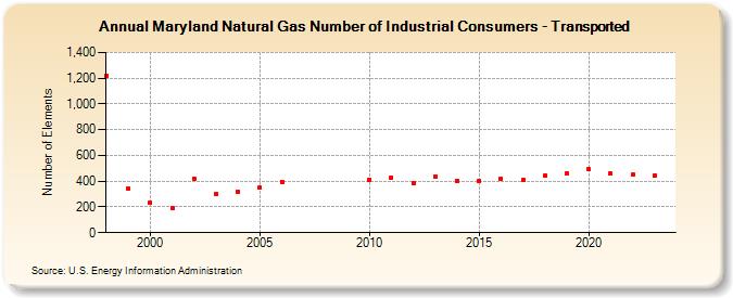 Maryland Natural Gas Number of Industrial Consumers - Transported  (Number of Elements)