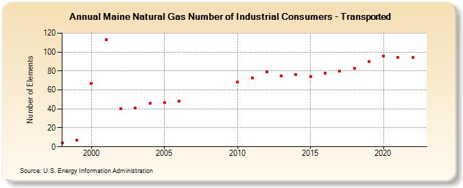 Maine Natural Gas Number of Industrial Consumers - Transported  (Number of Elements)