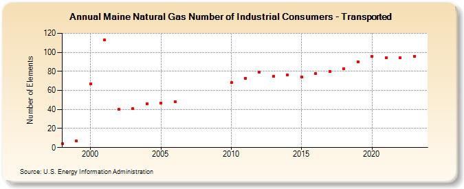 Maine Natural Gas Number of Industrial Consumers - Transported  (Number of Elements)