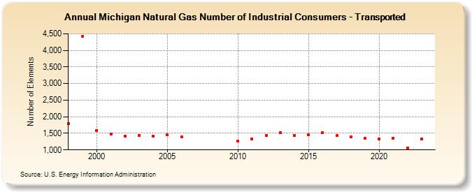 Michigan Natural Gas Number of Industrial Consumers - Transported  (Number of Elements)