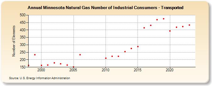 Minnesota Natural Gas Number of Industrial Consumers - Transported  (Number of Elements)