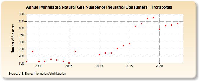 Minnesota Natural Gas Number of Industrial Consumers - Transported  (Number of Elements)