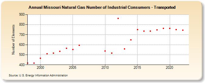 Missouri Natural Gas Number of Industrial Consumers - Transported  (Number of Elements)