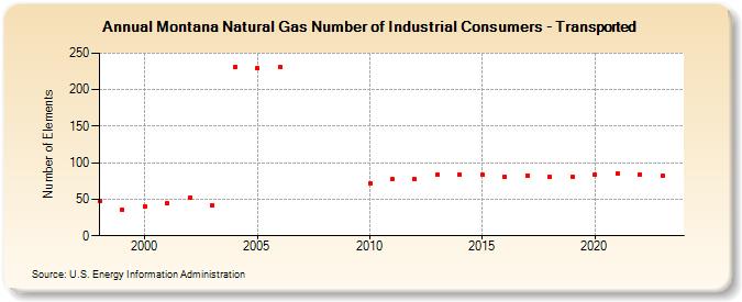 Montana Natural Gas Number of Industrial Consumers - Transported  (Number of Elements)