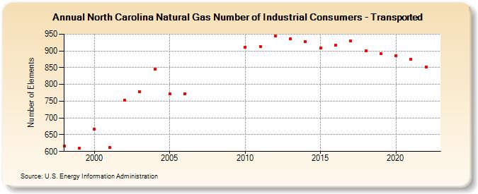 North Carolina Natural Gas Number of Industrial Consumers - Transported  (Number of Elements)