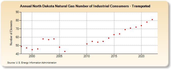 North Dakota Natural Gas Number of Industrial Consumers - Transported  (Number of Elements)