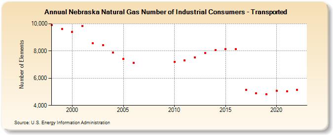 Nebraska Natural Gas Number of Industrial Consumers - Transported  (Number of Elements)