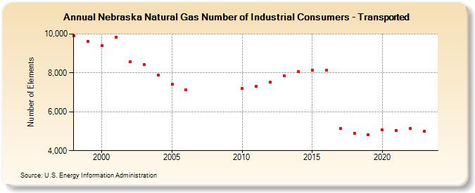 Nebraska Natural Gas Number of Industrial Consumers - Transported  (Number of Elements)