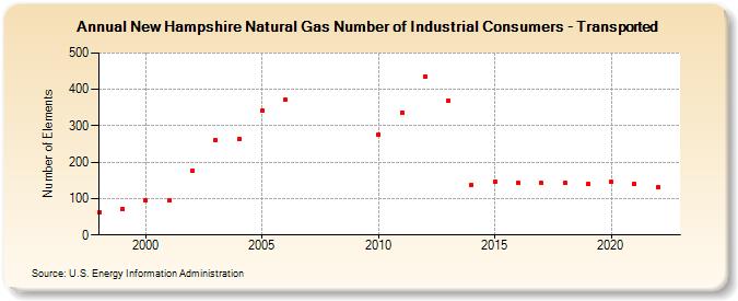 New Hampshire Natural Gas Number of Industrial Consumers - Transported  (Number of Elements)