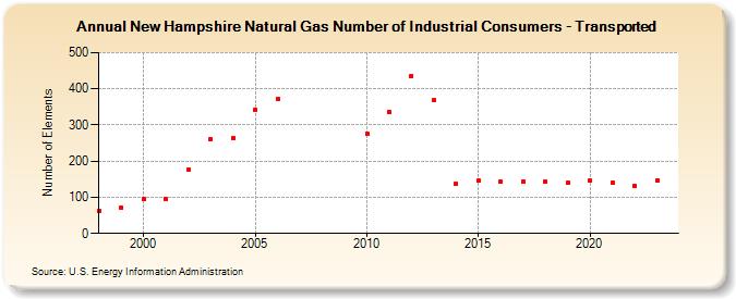 New Hampshire Natural Gas Number of Industrial Consumers - Transported  (Number of Elements)