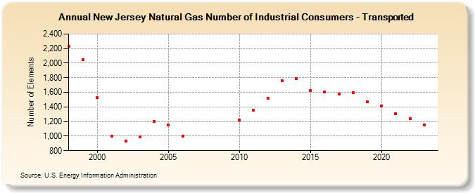 New Jersey Natural Gas Number of Industrial Consumers - Transported  (Number of Elements)