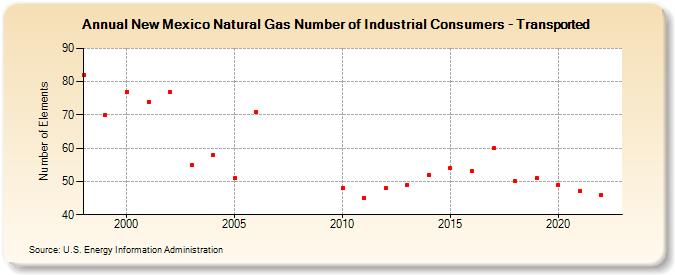 New Mexico Natural Gas Number of Industrial Consumers - Transported  (Number of Elements)