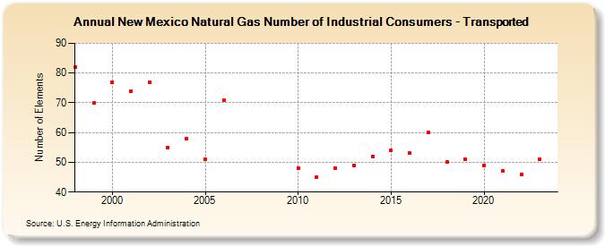 New Mexico Natural Gas Number of Industrial Consumers - Transported  (Number of Elements)