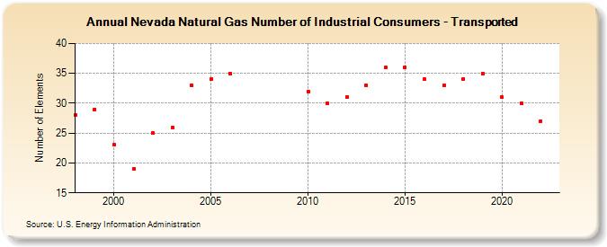 Nevada Natural Gas Number of Industrial Consumers - Transported  (Number of Elements)