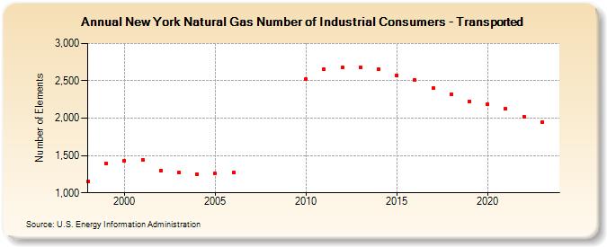 New York Natural Gas Number of Industrial Consumers - Transported  (Number of Elements)