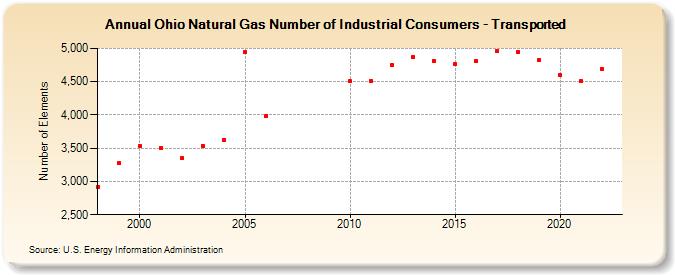 Ohio Natural Gas Number of Industrial Consumers - Transported  (Number of Elements)