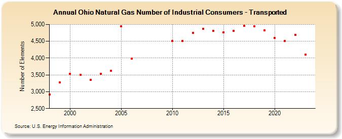 Ohio Natural Gas Number of Industrial Consumers - Transported  (Number of Elements)