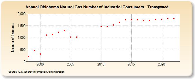 Oklahoma Natural Gas Number of Industrial Consumers - Transported  (Number of Elements)