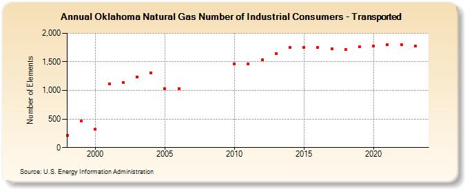 Oklahoma Natural Gas Number of Industrial Consumers - Transported  (Number of Elements)