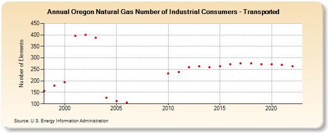 Oregon Natural Gas Number of Industrial Consumers - Transported  (Number of Elements)