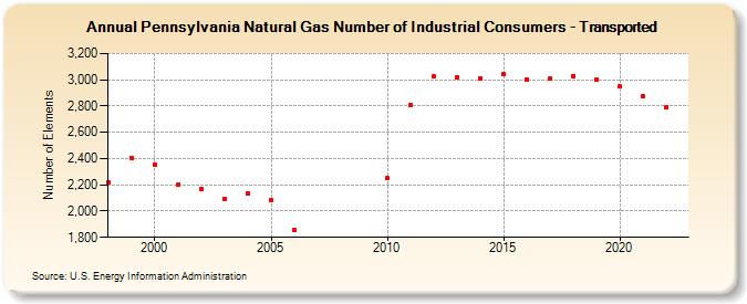 Pennsylvania Natural Gas Number of Industrial Consumers - Transported  (Number of Elements)