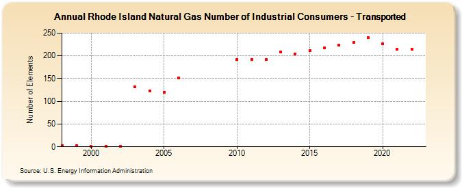 Rhode Island Natural Gas Number of Industrial Consumers - Transported  (Number of Elements)