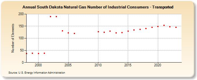 South Dakota Natural Gas Number of Industrial Consumers - Transported  (Number of Elements)