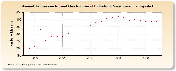Tennessee Natural Gas Number of Industrial Consumers - Transported  (Number of Elements)