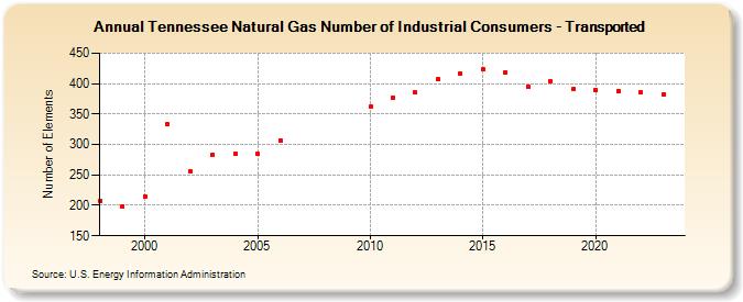 Tennessee Natural Gas Number of Industrial Consumers - Transported  (Number of Elements)