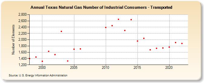 Texas Natural Gas Number of Industrial Consumers - Transported  (Number of Elements)
