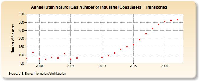 Utah Natural Gas Number of Industrial Consumers - Transported  (Number of Elements)