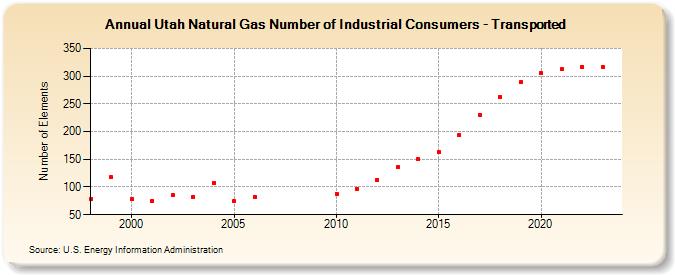 Utah Natural Gas Number of Industrial Consumers - Transported  (Number of Elements)