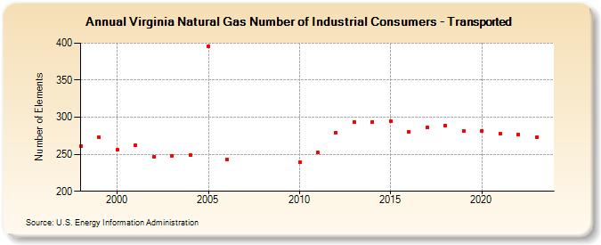 Virginia Natural Gas Number of Industrial Consumers - Transported  (Number of Elements)