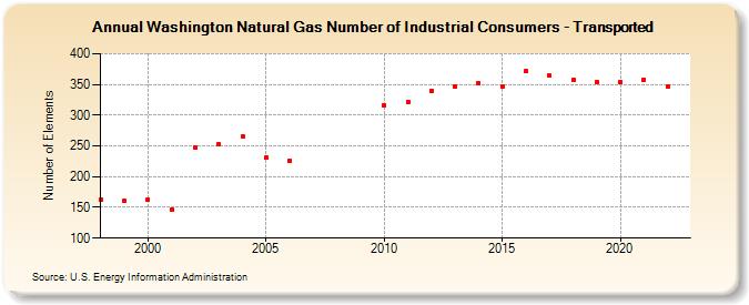 Washington Natural Gas Number of Industrial Consumers - Transported  (Number of Elements)