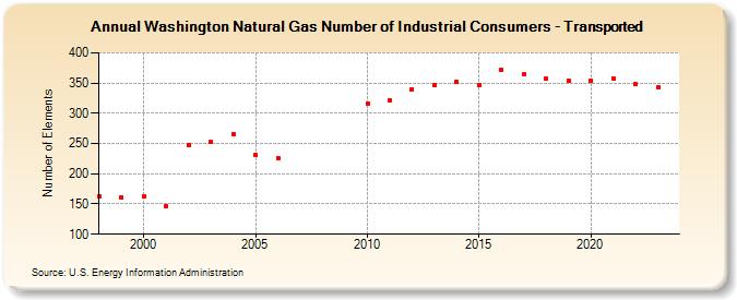 Washington Natural Gas Number of Industrial Consumers - Transported  (Number of Elements)