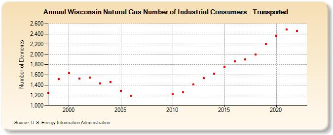 Wisconsin Natural Gas Number of Industrial Consumers - Transported  (Number of Elements)