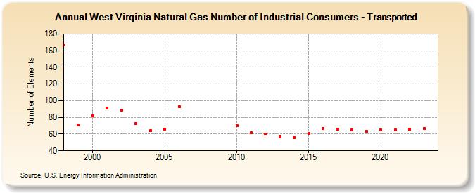 West Virginia Natural Gas Number of Industrial Consumers - Transported  (Number of Elements)