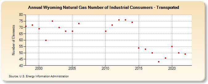 Wyoming Natural Gas Number of Industrial Consumers - Transported  (Number of Elements)