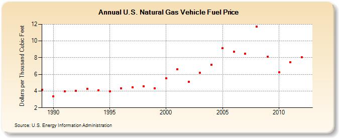 U.S. Natural Gas Vehicle Fuel Price  (Dollars per Thousand Cubic Feet)
