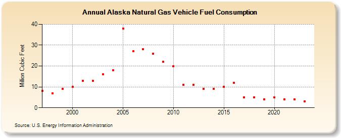 Alaska Natural Gas Vehicle Fuel Consumption  (Million Cubic Feet)