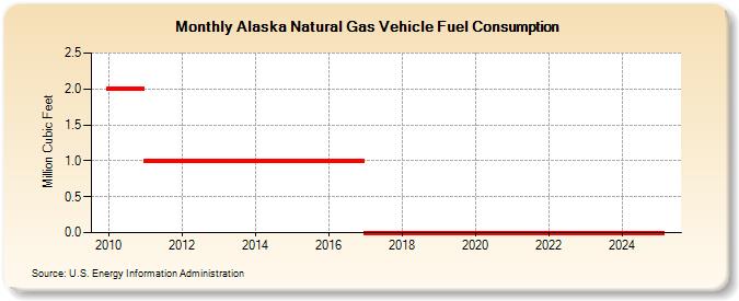 Alaska Natural Gas Vehicle Fuel Consumption  (Million Cubic Feet)