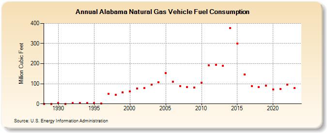 Alabama Natural Gas Vehicle Fuel Consumption  (Million Cubic Feet)