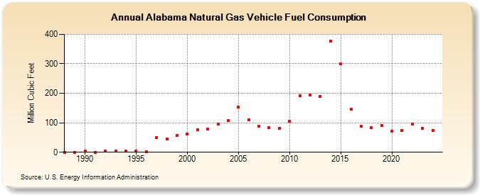 Alabama Natural Gas Vehicle Fuel Consumption  (Million Cubic Feet)