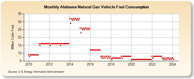 Alabama Natural Gas Vehicle Fuel Consumption  (Million Cubic Feet)