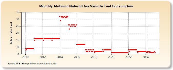 Alabama Natural Gas Vehicle Fuel Consumption  (Million Cubic Feet)