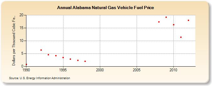 Alabama Natural Gas Vehicle Fuel Price  (Dollars per Thousand Cubic Feet)