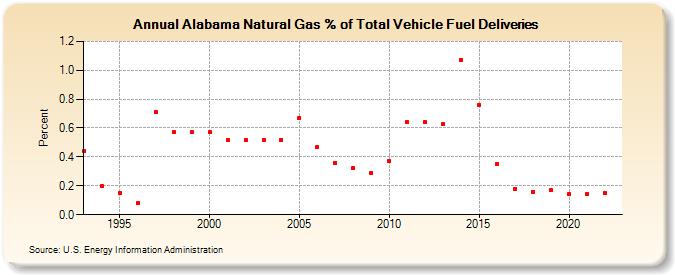 Alabama Natural Gas % of Total Vehicle Fuel Deliveries  (Percent)