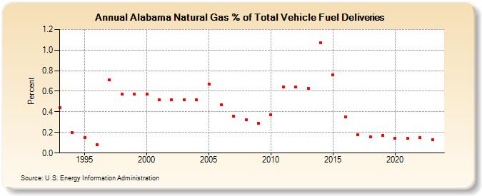 Alabama Natural Gas % of Total Vehicle Fuel Deliveries  (Percent)