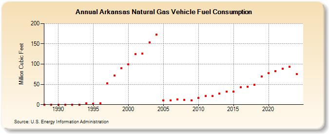 Arkansas Natural Gas Vehicle Fuel Consumption  (Million Cubic Feet)